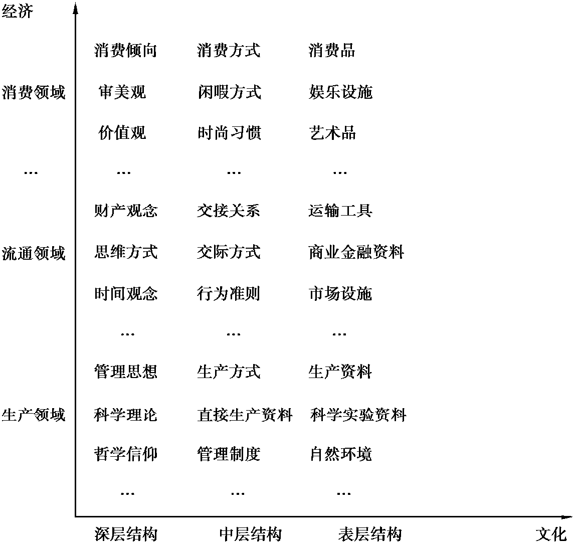 1.1 文化與經(jīng)濟(jì)的關(guān)系